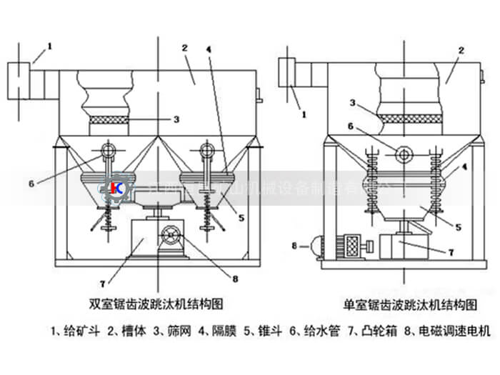 鋸齒跳汰機(jī)