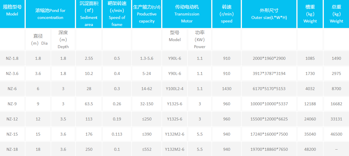 NZ(F)型中心傳動濃縮機(jī)參數(shù)