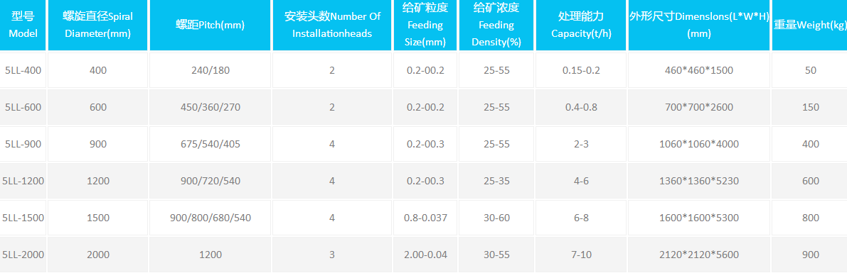 螺旋溜槽參數(shù)
